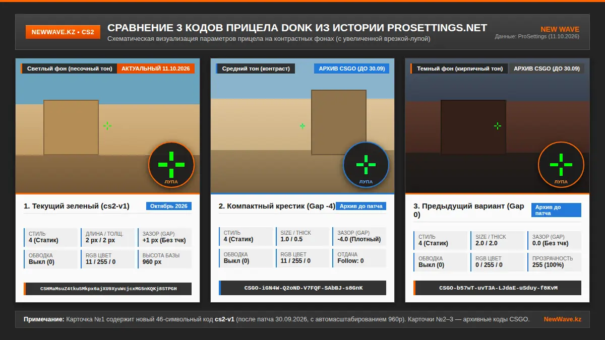 Схематическое сравнение трех кодов прицела donk из истории ProSettings на контрастных фонах с условной лупой