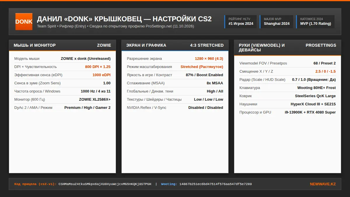 Сводная карточка-шпаргалка с опубликованными настройками donk в CS2: мышь 800 DPI 1.25, разрешение 1280x960, Viewmodel и девайсы