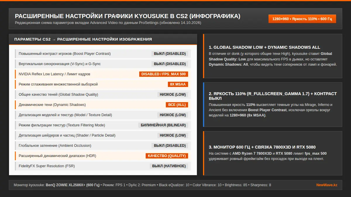 Редакционная инфографика расширенных настроек графики kyousuke в CS2: 1280×960, яркость 110%, тени Low и Dynamic All