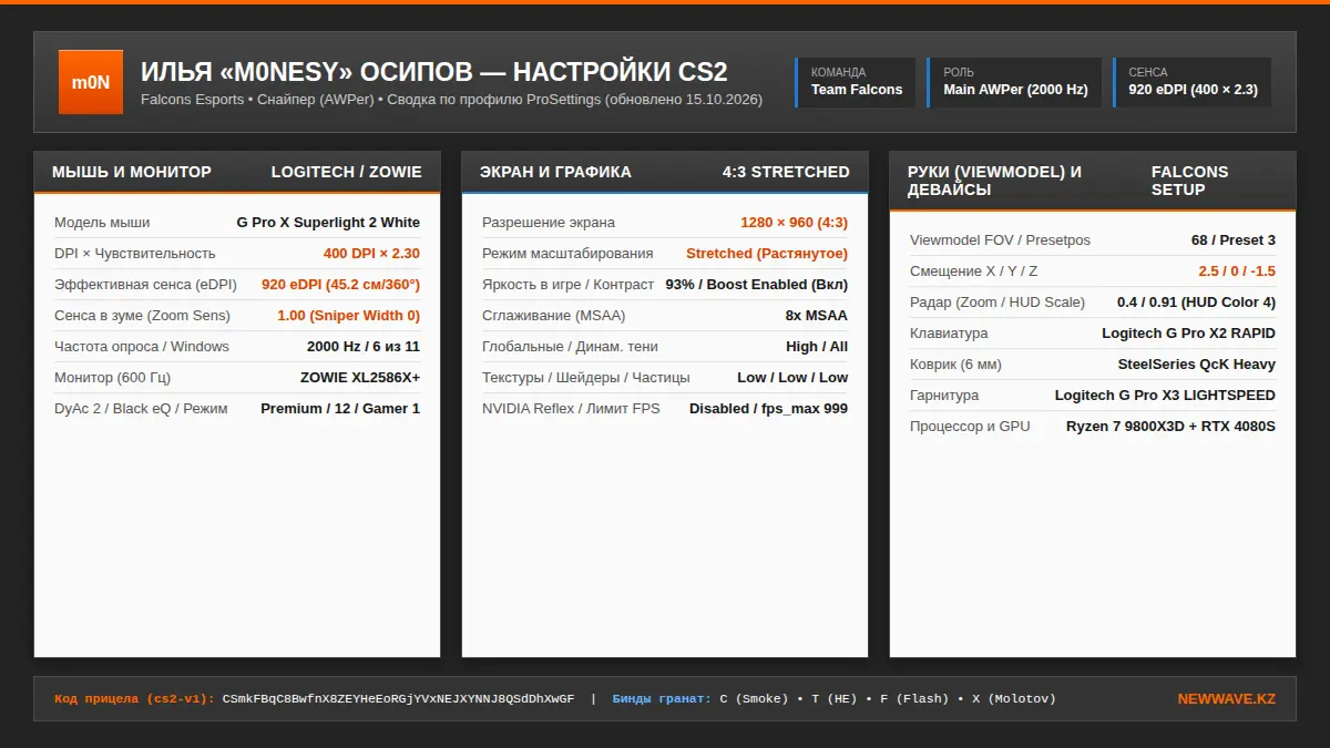 Сводная карточка настроек m0NESY в CS2: мышь 400 DPI × 2.30, экран 1280×960, Viewmodel, радар 0.4 и девайсы снайпера Falcons