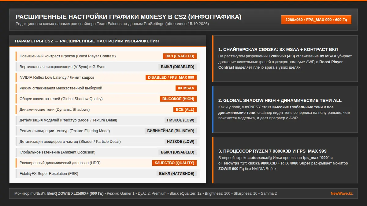 Редакционная инфографика расширенных настроек графики m0NESY в CS2: 1280×960, яркость 93%, тени High, Boost Player Contrast и fps_max 999